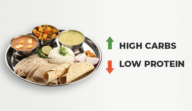 Nutrition Surveys Highlight Low Protein Intake Among Indians
